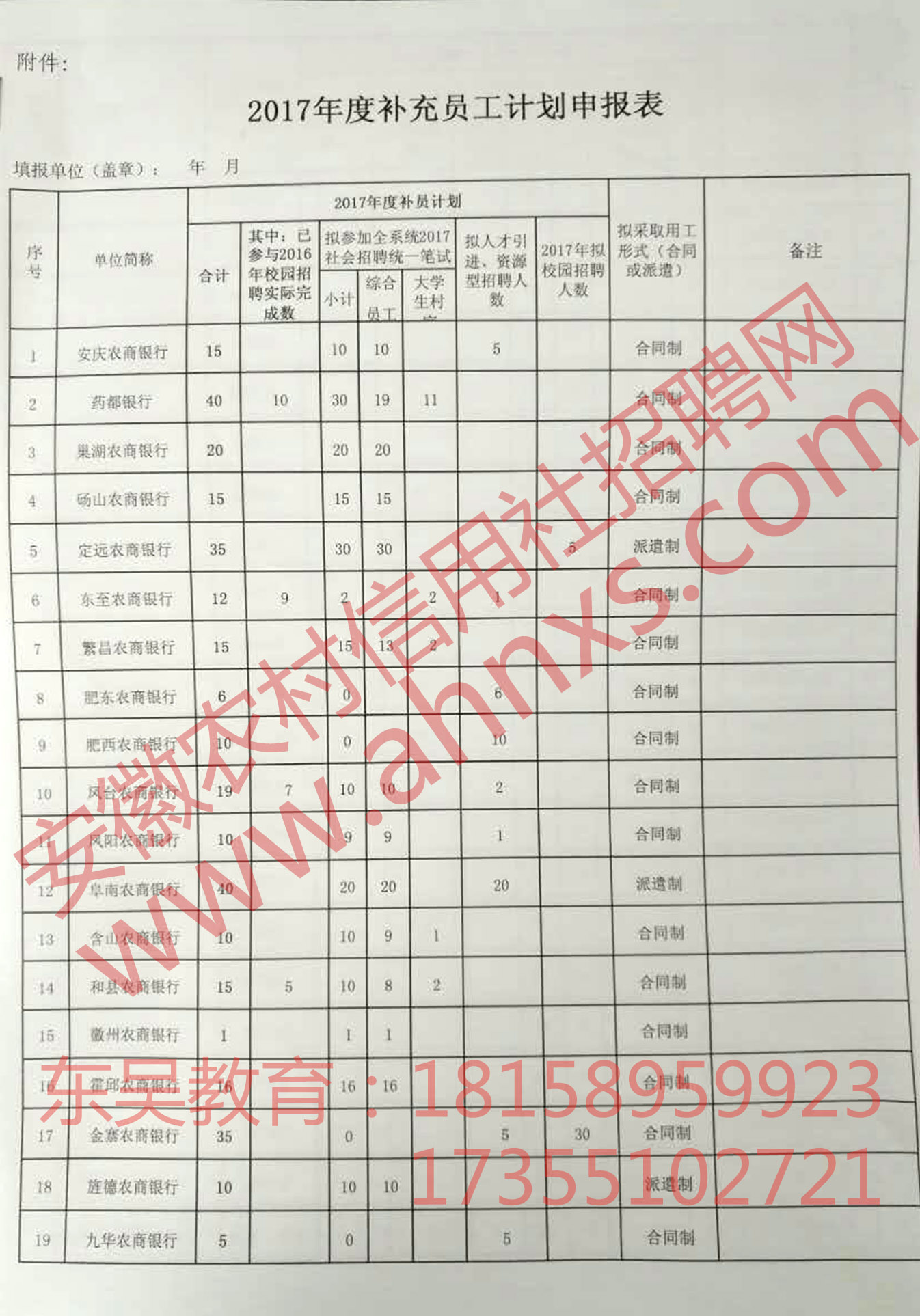 2017年安徽农商行校园招聘补录计划