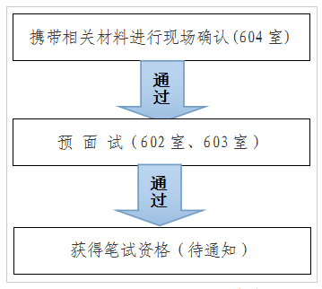 流程