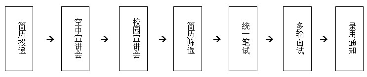 校园招聘行程