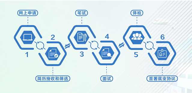 招聘流程