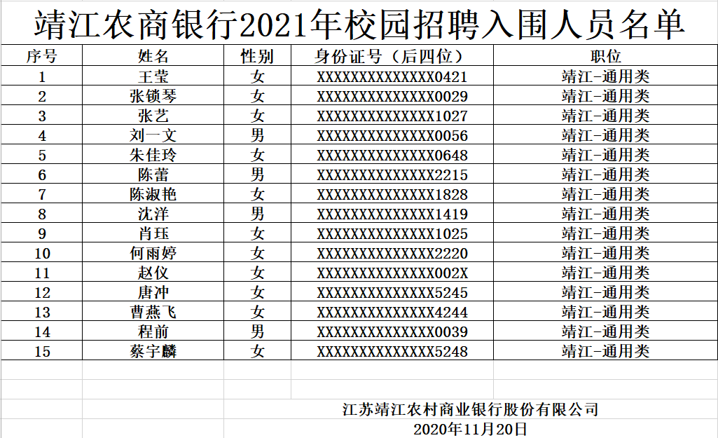 2021年靖江农商银行校园招聘入围人员名单