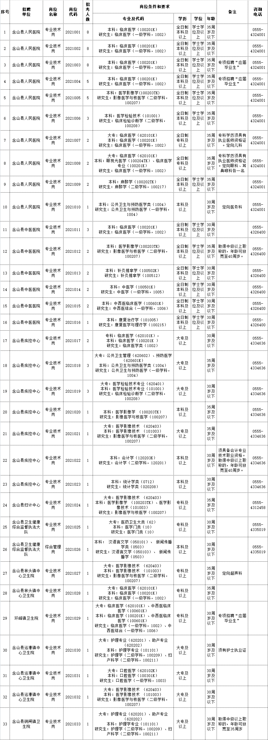 2021年含山县医疗卫生事业单位公开招聘工作人员岗位计划表