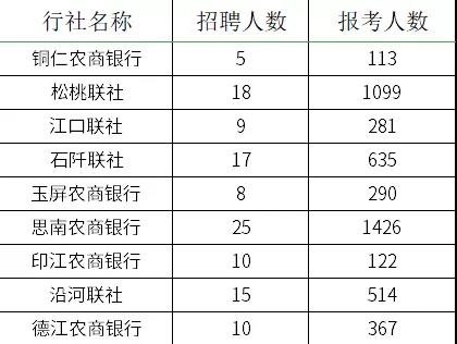 2021贵州农村信用社员工招聘报名情况查询