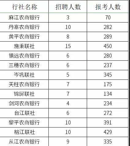 2021贵州农村信用社员工招聘报名情况查询