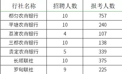 2021贵州农村信用社员工招聘报名情况查询