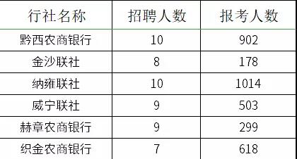 2021贵州农村信用社员工招聘报名情况查询