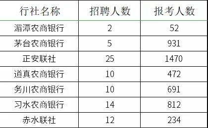 2021贵州农村信用社员工招聘报名情况查询