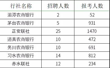 2021贵州农村信用社员工招聘报名情况查询