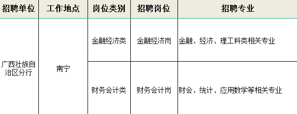 [广西]2022年中国进出口银行广西分行校园招聘公告