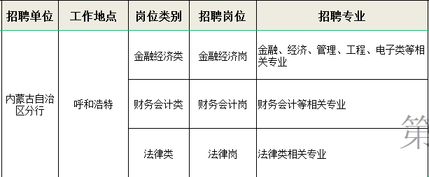 [内蒙古]2022年中国进出口银行内蒙古分行校园招聘公告