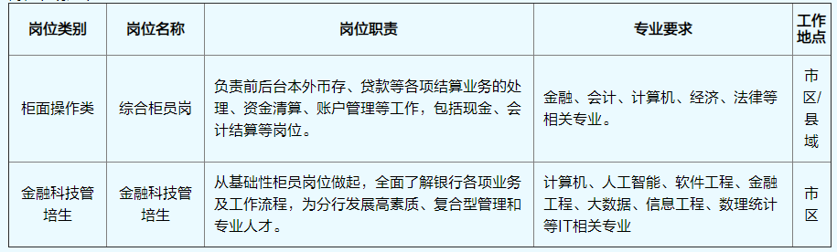 岗位说明如下: