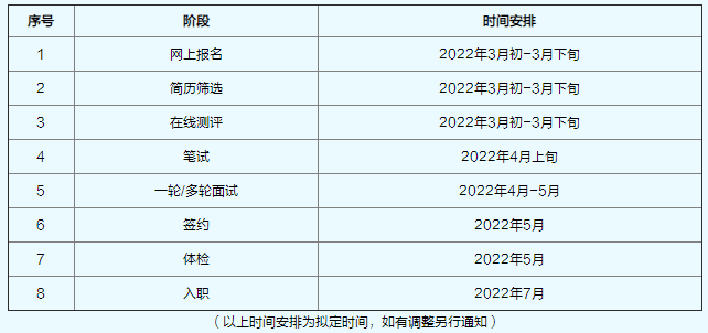 招聘流程及时间安排