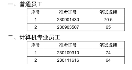 2023年宁国农村商业银行社会招聘面试名单