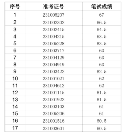 2023年青阳农村商业银行社会招聘面试名单