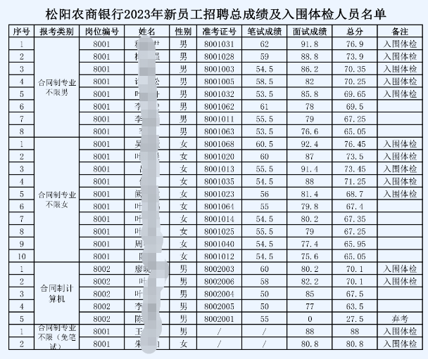 入围岗位