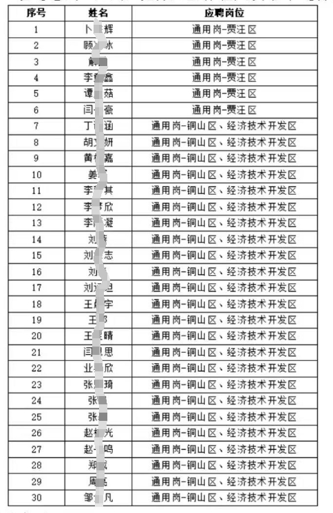 　　感谢各位应聘者对徐州农商行2024年度秋季校园招聘的关注!经过笔试、面试，现将入围体检人员名单进行公布: 　　联系电话:0516-83708012。 　　信息来源于考生分享