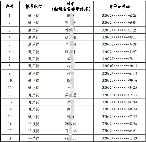2024年射阳农村商业银行校园招聘入围体检人员名单