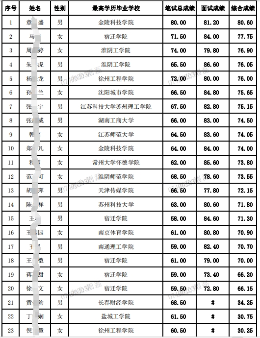 2024年灌南农商银行校招综合成绩公示