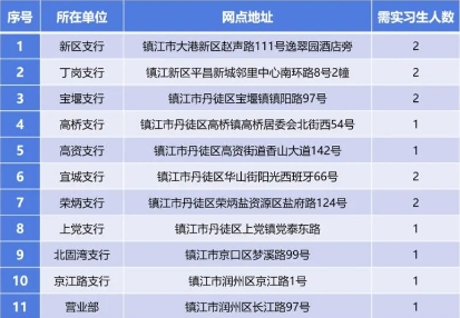 实习网点与招募人数