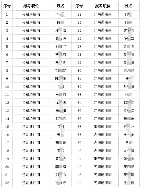江阴农商银行2024年度校园招聘入围体检及拟录用人员名单