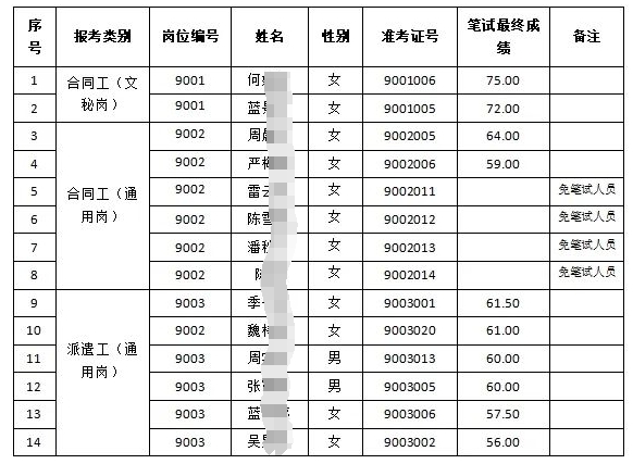 景宁农商银行2024年新员工招聘笔试成绩