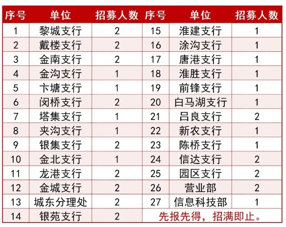 各营业网点(部门)招募人数: