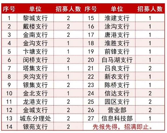 各营业网点（部门）招募人数：