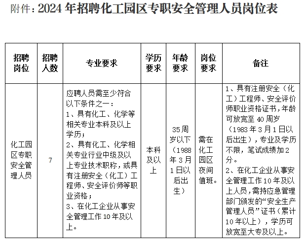 2024年招聘化工园区专职安全管理人员岗位表