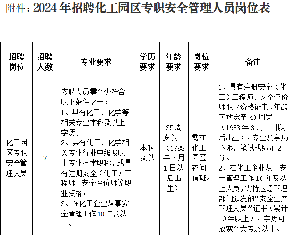 2024年招聘化工园区专职安全管理人员岗位表