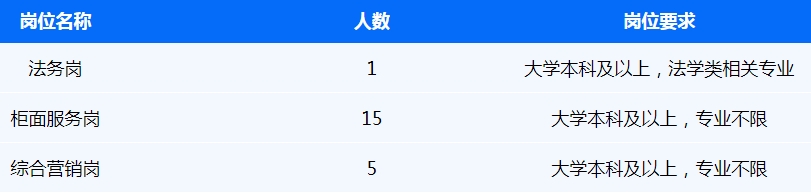 本次招聘金融业务类员工21名。具体要求如下: