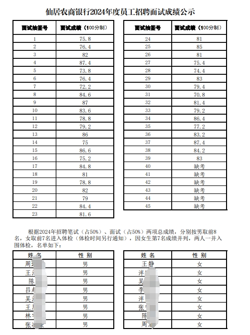 2024年仙居农商行招聘面试成绩公示