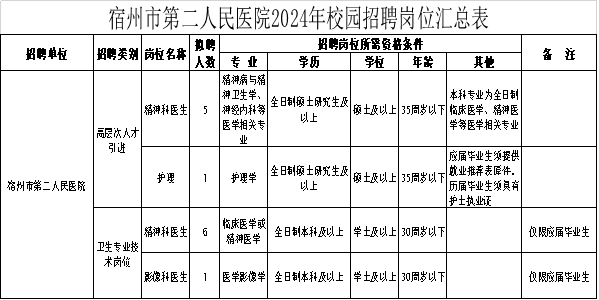 2024年宿州市第二人民医院校园招聘公告