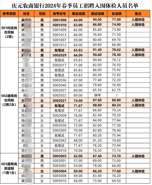 2024年庆元农商银行春季员工招聘成绩及入围体检人员名单公示