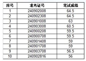 2024年旌德农村商业银行2024年社会招聘面试名单