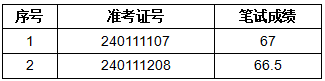 计算机专业员工