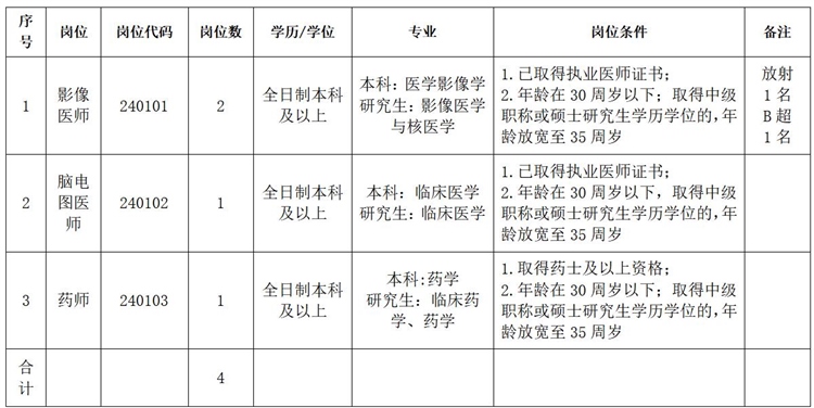 宣城市第四人民医院2024年度第一批次招聘公告