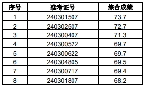 2024年泗县农商银行社会招聘拟录用人员公示