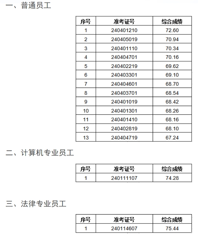 2024年五河农商银行社会招聘拟录用人员公示