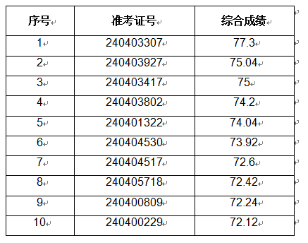 2024年蚌埠农商银行社会招聘拟录用人员公示