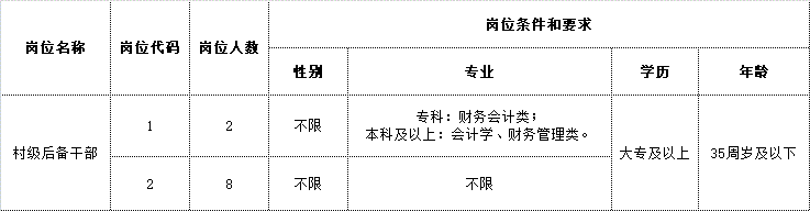 2024年清溪镇招聘村级后备干部公告