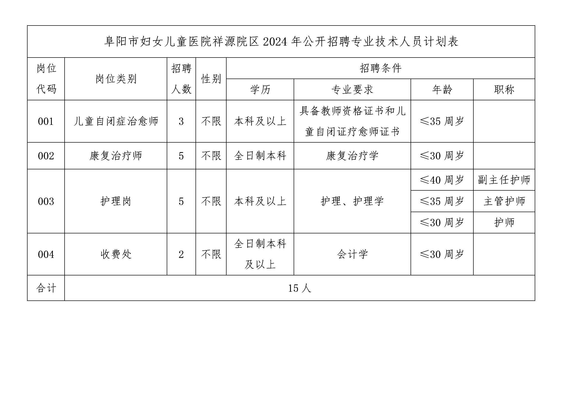 1.阜阳市妇女儿童医院祥源院区2024年公开招聘专业技术人员计划表