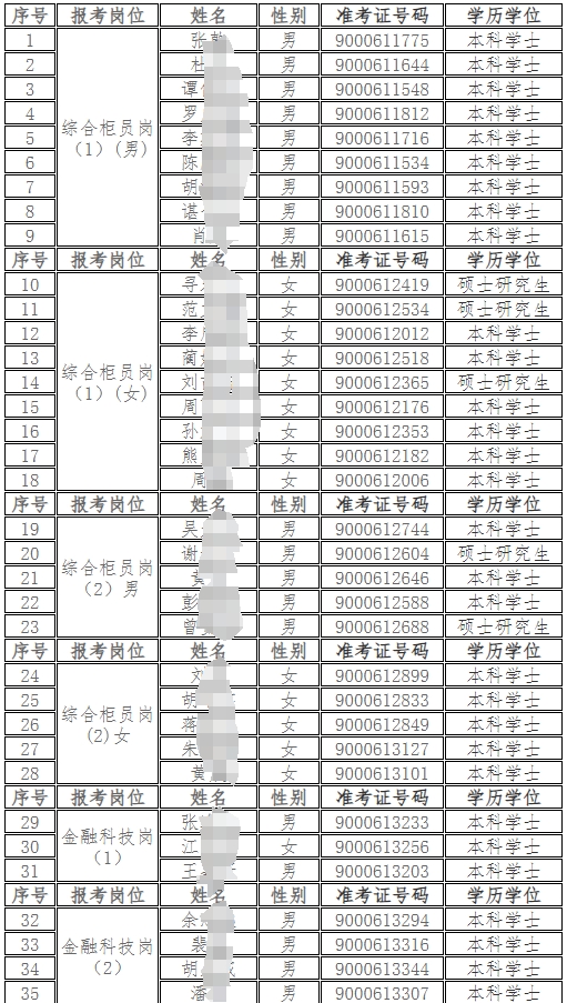 2024年湖南浏阳农村商业银行关于招聘员工拟录用人选公示