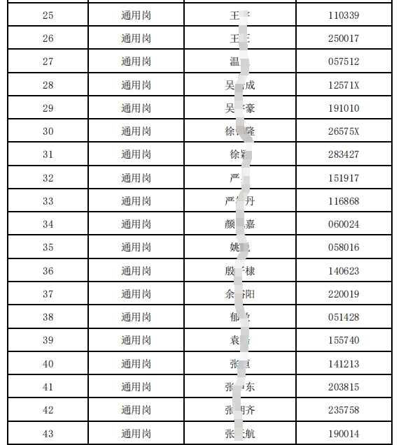 2024年射阳农村商业银行春季校园招聘进入面试人员名单