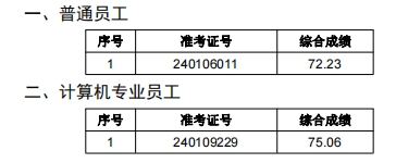 2024年肥西农商银行社会招聘拟录用人员公示(递补)