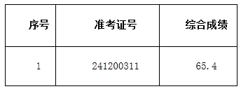 2024年歙县农商银行社会招聘拟录用递补人员公示