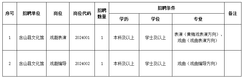 2024年含山县文化旅游体育局面向安庆师范大学专场招聘岗位计划表