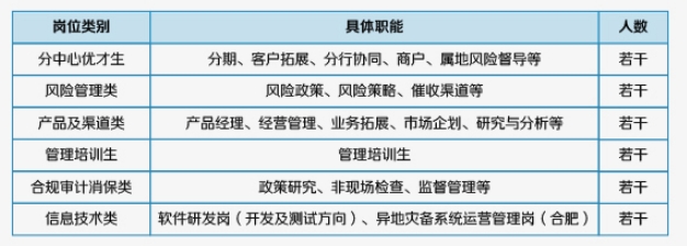 2025年中信银行信用卡中心秋季校园招聘公告