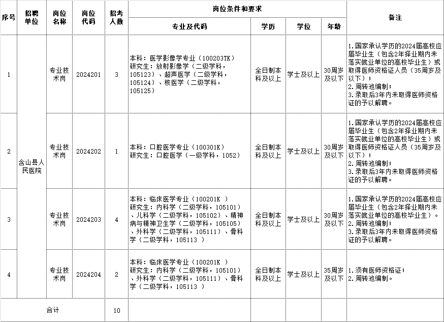 2024年含山县人民医院公开招聘专业技术人员岗位计划表