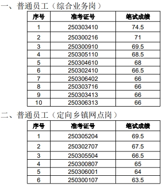 2025年泗县农村商业银行社会招聘面试名单