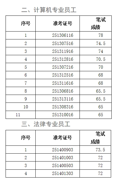 2025年寿县农商银行社会招聘面试名单2